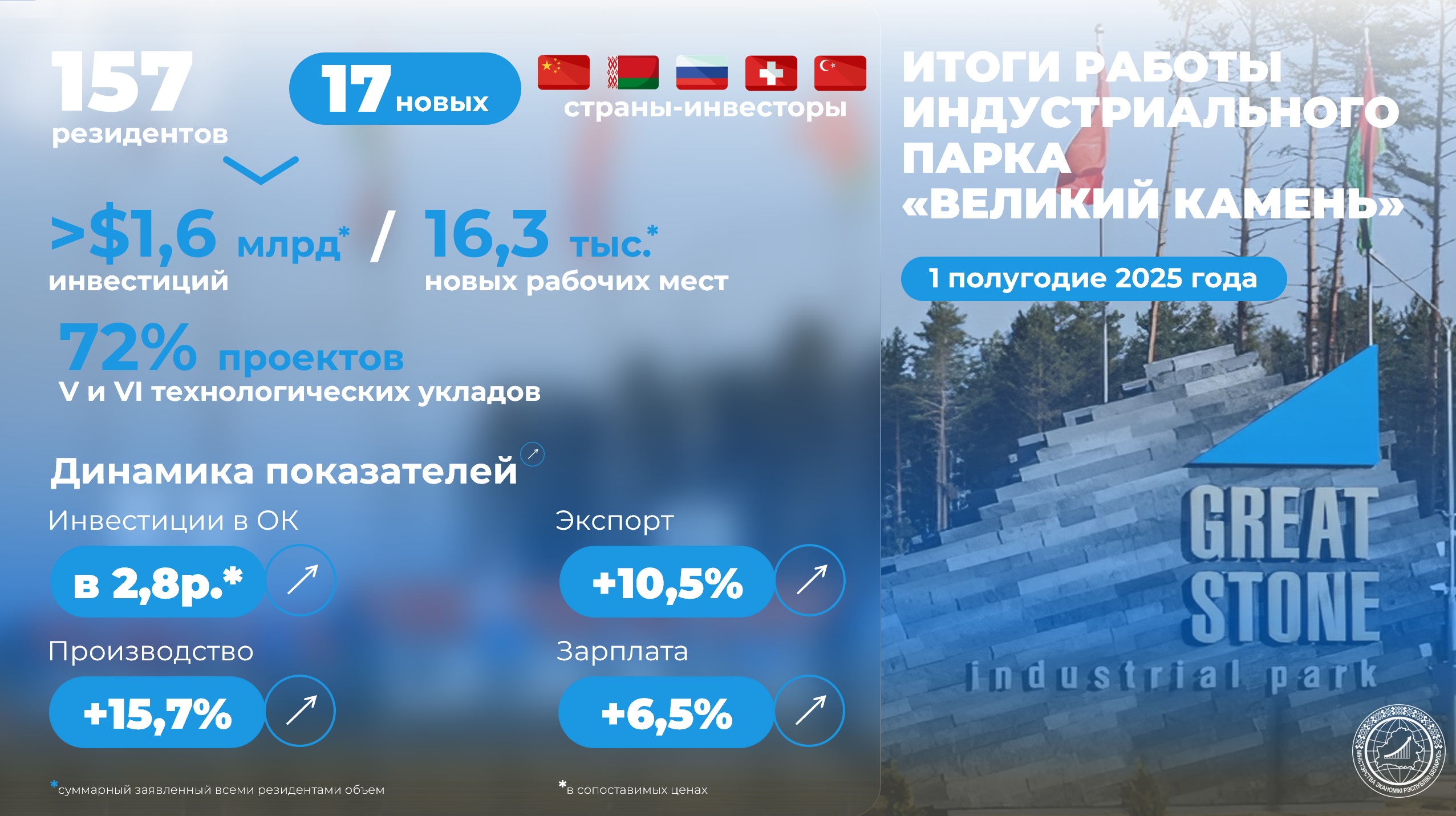 Цифры и факты: более 150 предприятий реализуют проекты в индустриальном парке «Великий камень»
