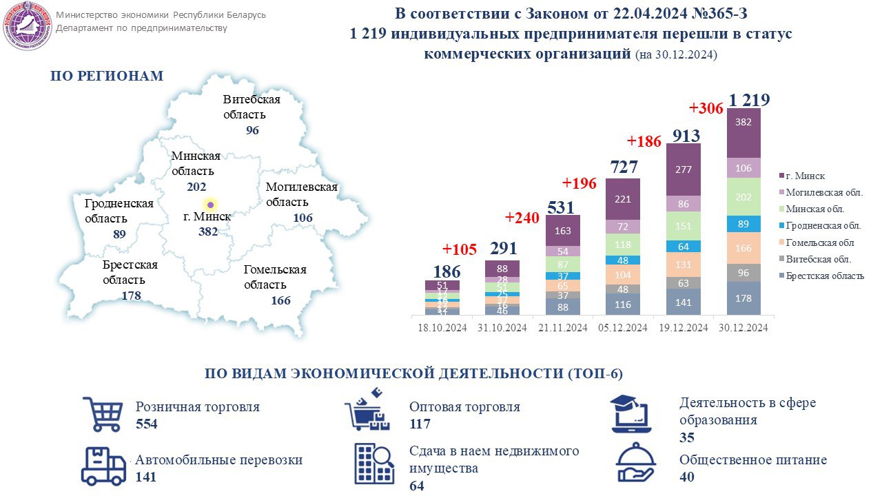 Цифры и факты: с 1 октября более 1 тысячи индивидуальных предпринимателей перешли в статус коммерческой организации