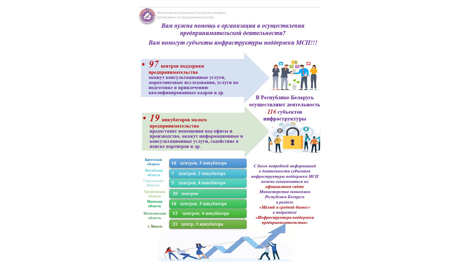 Цифры и факты: в Беларуси действует развитая сеть инфраструктуры поддержки МСП Цифры и факты: в Беларуси действует развитая сеть инфраструктуры поддержки МСП