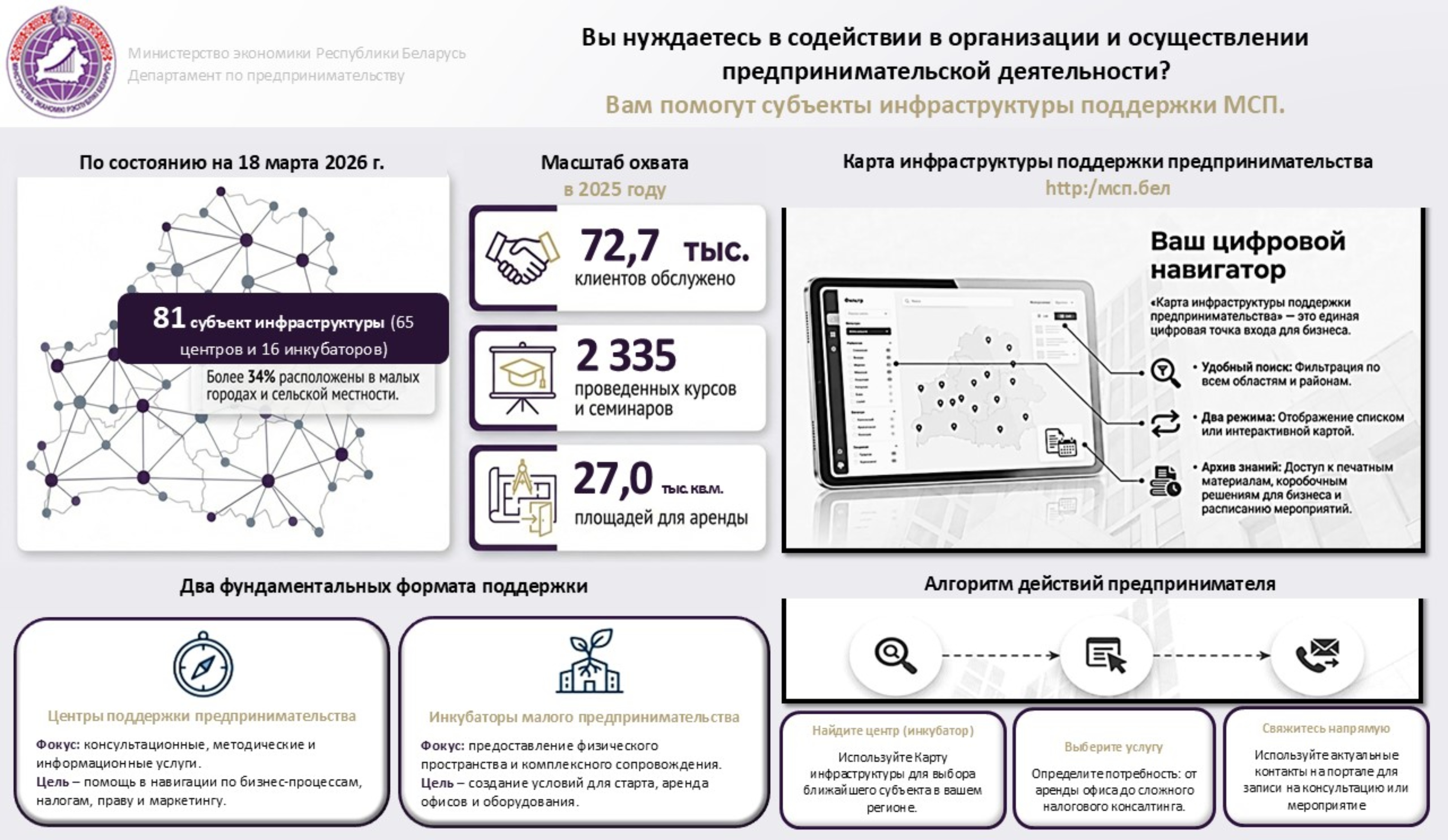 Цифры и факты: субъекты инфраструктуры поддержки МСП помогают начинающему бизнесу быстрее пройти этап становления