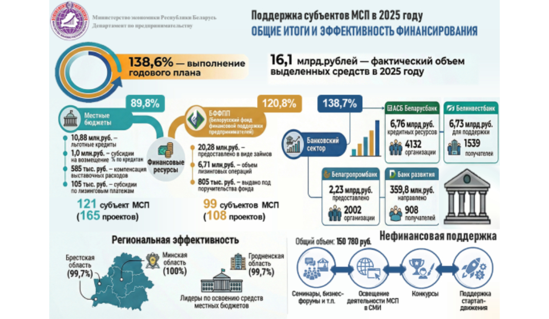 Цифры и факты: объем государственной финансовой поддержки МСП в 2025-м превысил 16 млрд рублей