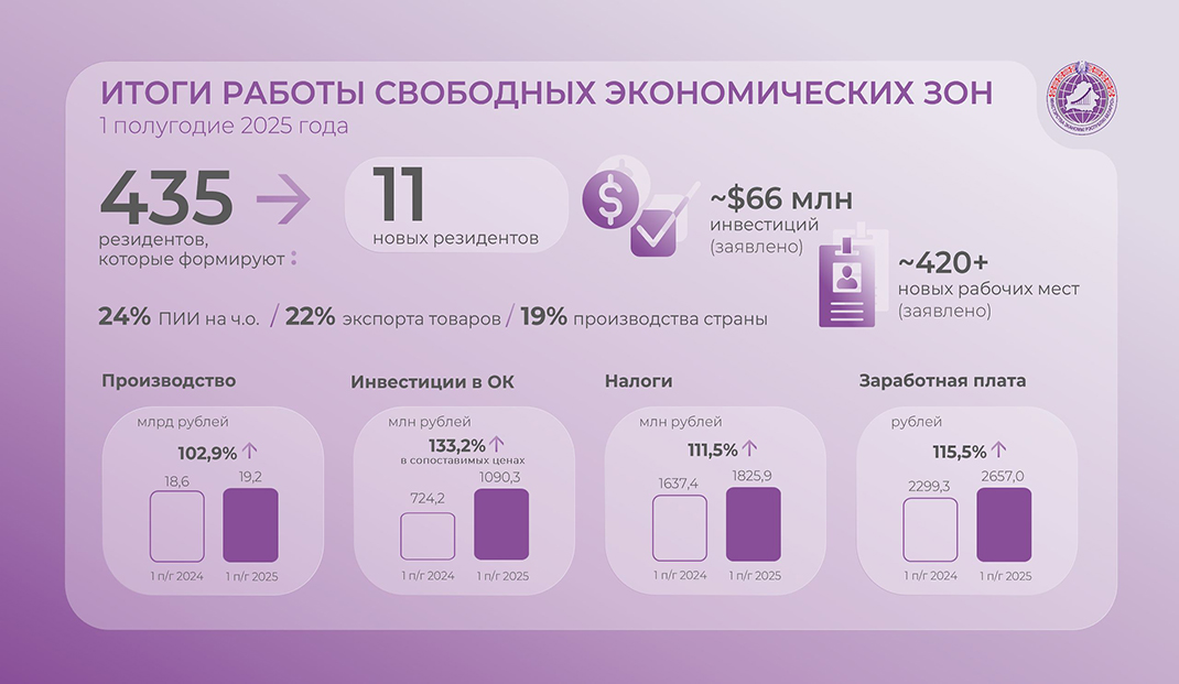 Цифры и факты: резиденты СЭЗ в 1-м полугодии инвестировали свыше 1 млрд руб. в создание и развитие производств