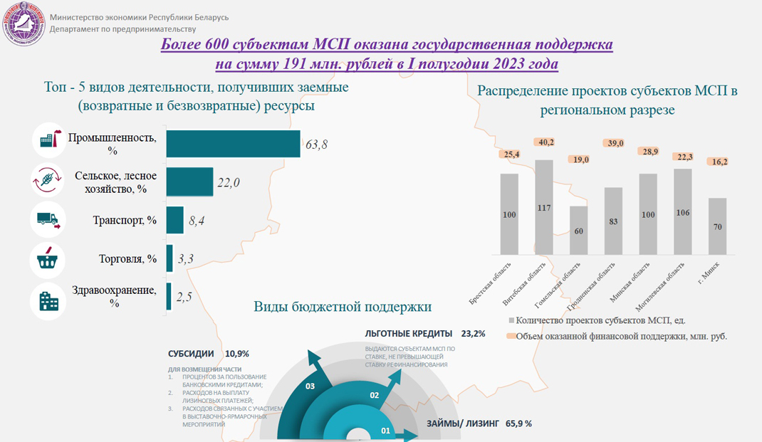 Цифры и факты: более 600 субъектов МСП получили господдержку в 1-м полугодии Цифры и факты: более 600 субъектов МСП получили господдержку в 1-м полугодии