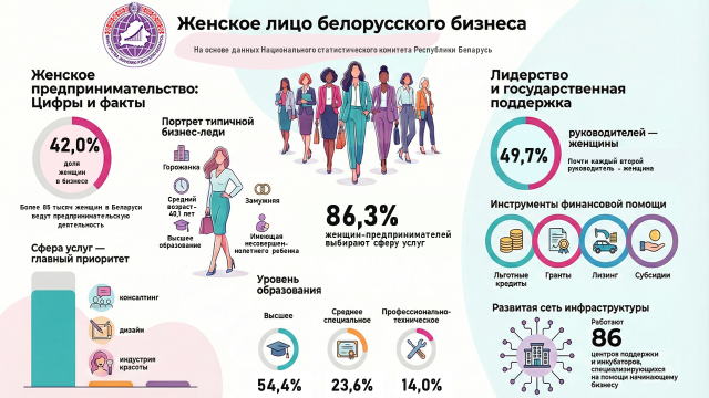 Цифры и факты: доля женщин в бизнесе достигла 42%