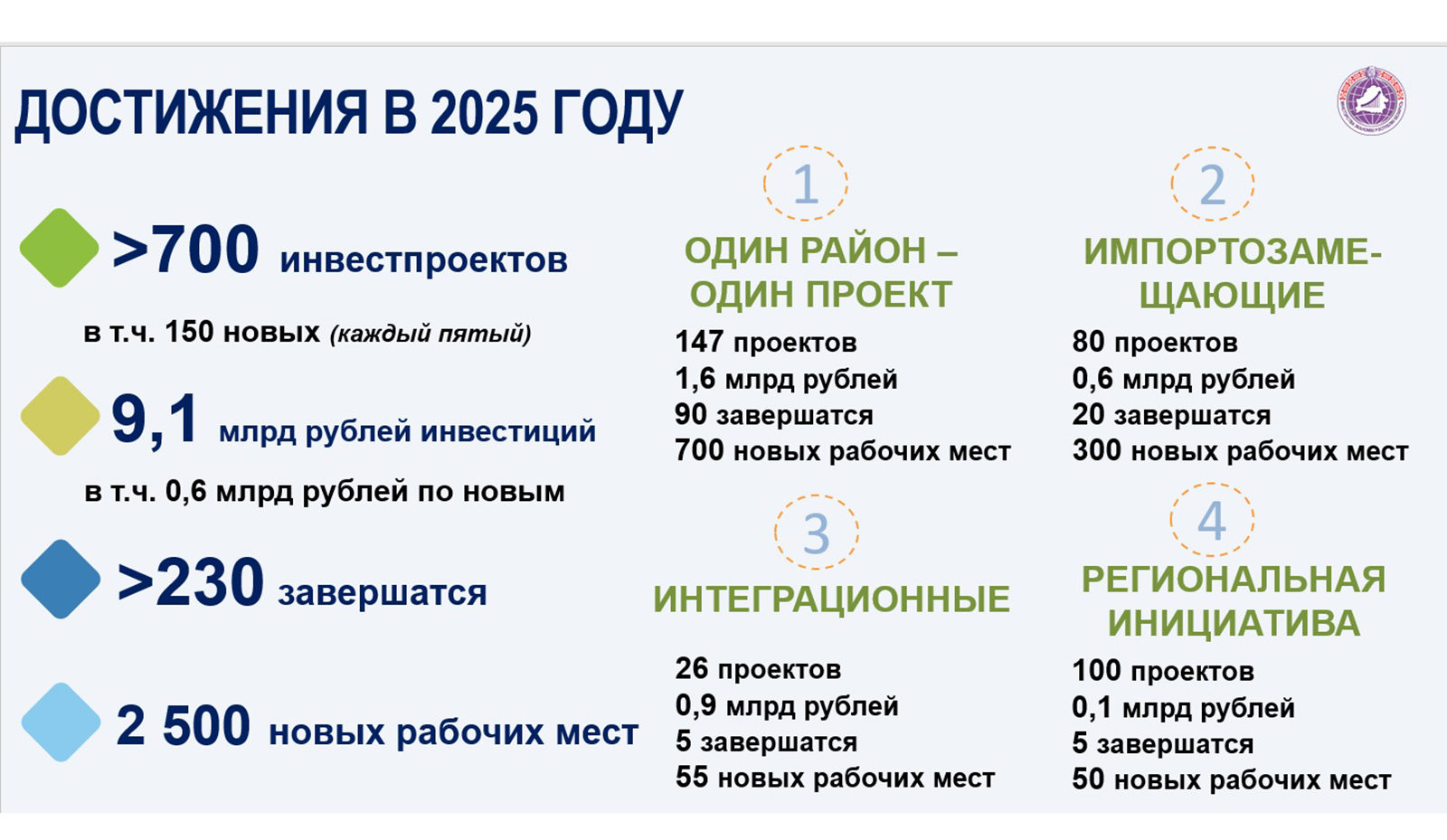 Цифры и факты: в 2025-м реализуется свыше 700 коммерческих инвестпроектов на 9,1 млрд. рублей Цифры и факты: в 2025-м реализуется свыше 700 коммерческих инвестпроектов на 9,1 млрд. рублей
